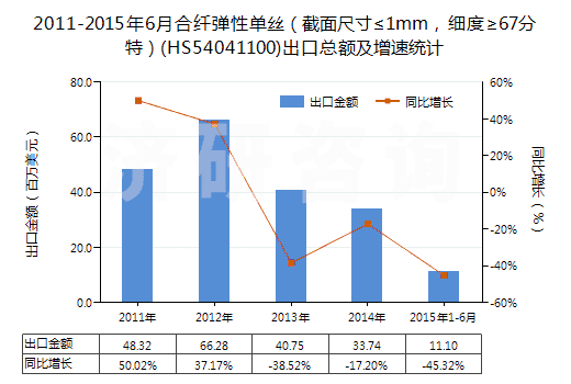 2011-2015年6月合纖彈性單絲（截面尺寸≤1mm，細(xì)度≥67分特）(HS54041100)出口總額及增速統(tǒng)計(jì)